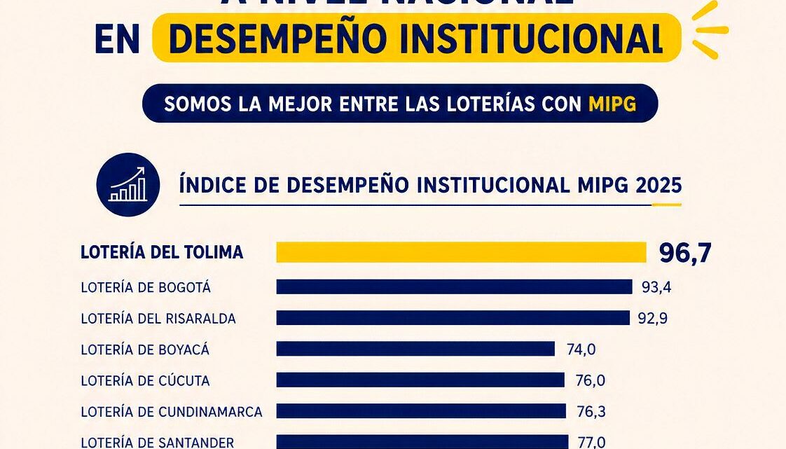 FURAG 2025, la Lotería del Tolima alcanzó un puntaje de 96,7
