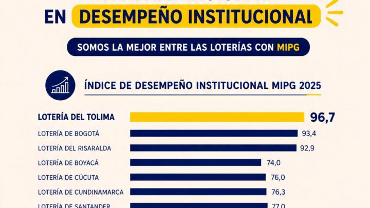 FURAG 2025, la Lotería del Tolima alcanzó un puntaje de 96,7